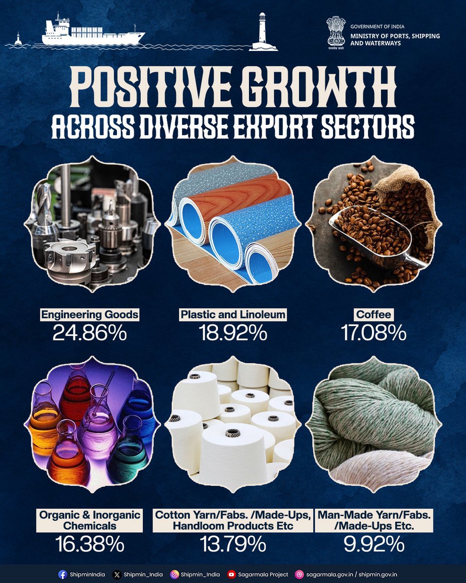 shipmin_india's tweet photo. India’s export momentum remained broad-based in August 2026, with strong performance across key sectors including engineering goods, electronics, marine products, pharmaceuticals, chemicals and processed food.

Driven by a diverse export basket and growing global demand, India continues to strengthen its position in international markets, reflecting the resilience and competitiveness of its manufacturing and value-added sectors.

#Exports #IndiaExports #TradeGrowth #MakeInIndia #ViksitBharat