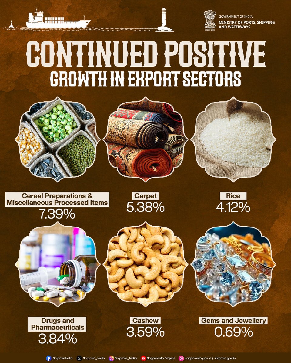 shipmin_india's tweet photo. India’s export momentum remained broad-based in August 2026, with strong performance across key sectors including engineering goods, electronics, marine products, pharmaceuticals, chemicals and processed food.

Driven by a diverse export basket and growing global demand, India continues to strengthen its position in international markets, reflecting the resilience and competitiveness of its manufacturing and value-added sectors.

#Exports #IndiaExports #TradeGrowth #MakeInIndia #ViksitBharat