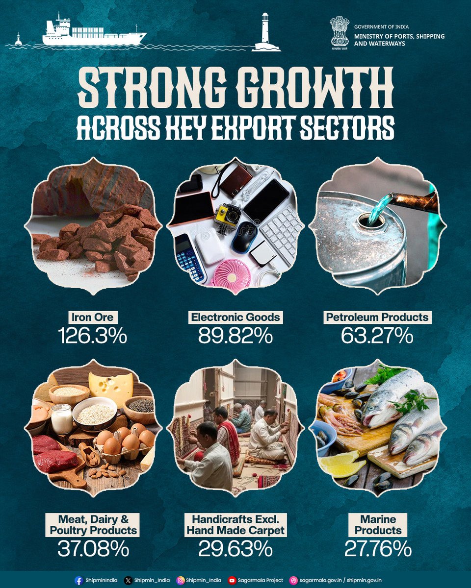 shipmin_india's tweet photo. India’s export momentum remained broad-based in August 2026, with strong performance across key sectors including engineering goods, electronics, marine products, pharmaceuticals, chemicals and processed food.

Driven by a diverse export basket and growing global demand, India continues to strengthen its position in international markets, reflecting the resilience and competitiveness of its manufacturing and value-added sectors.

#Exports #IndiaExports #TradeGrowth #MakeInIndia #ViksitBharat