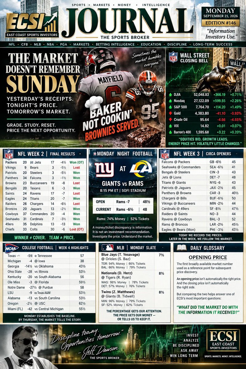 ECSportsInvest's tweet photo. Tuesday, September 22nd

1030am eastern #BreakfastBankroll with Andrew McInnis @McInnispicks @WagerTalk &amp; Nick Hathcoat @nhathcoat413 @InsidersFB 

Powered by @EcsiMediaGroup @ECSportsInvest 

Sponsored @WagerWire https://t.co/hPSF2RNyoc