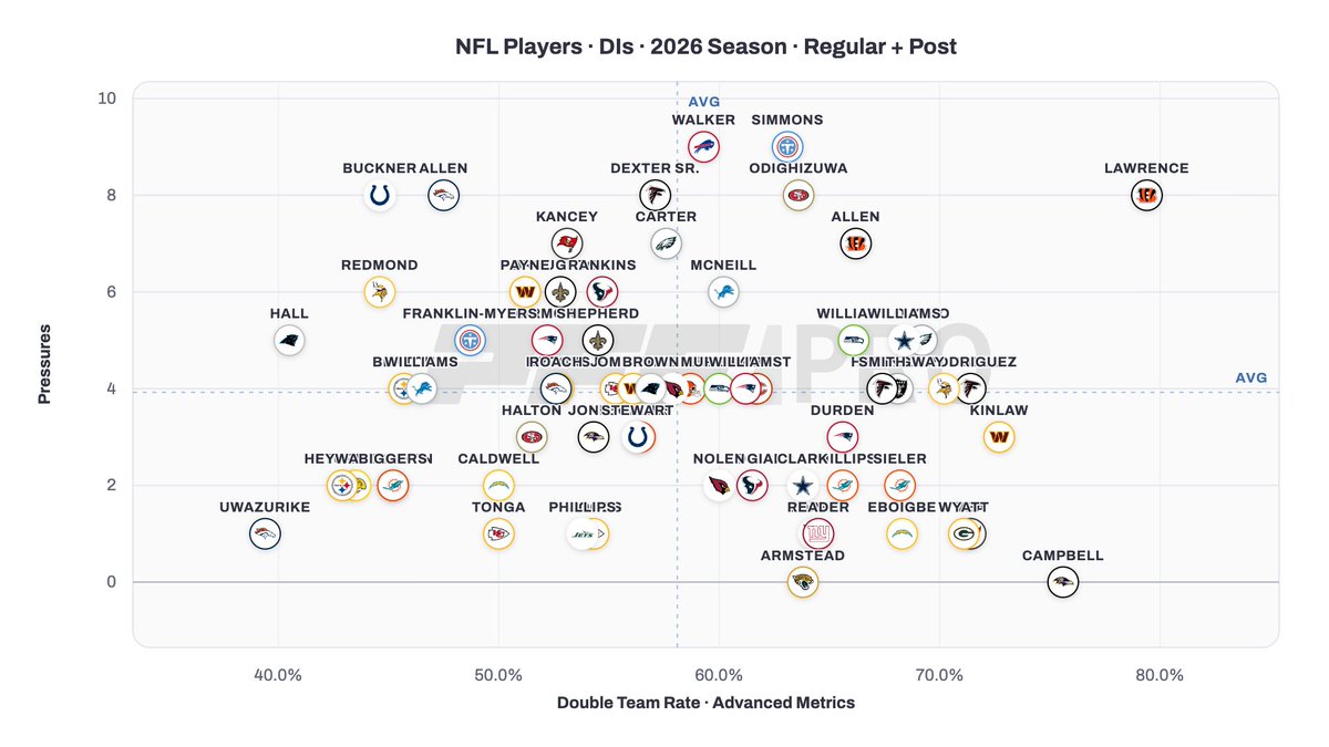 PFF's tweet photo. Dexter Lawrence is seeing a lot of attention, but he's still finding his way to the QB https://t.co/fhRu2ZI9OH