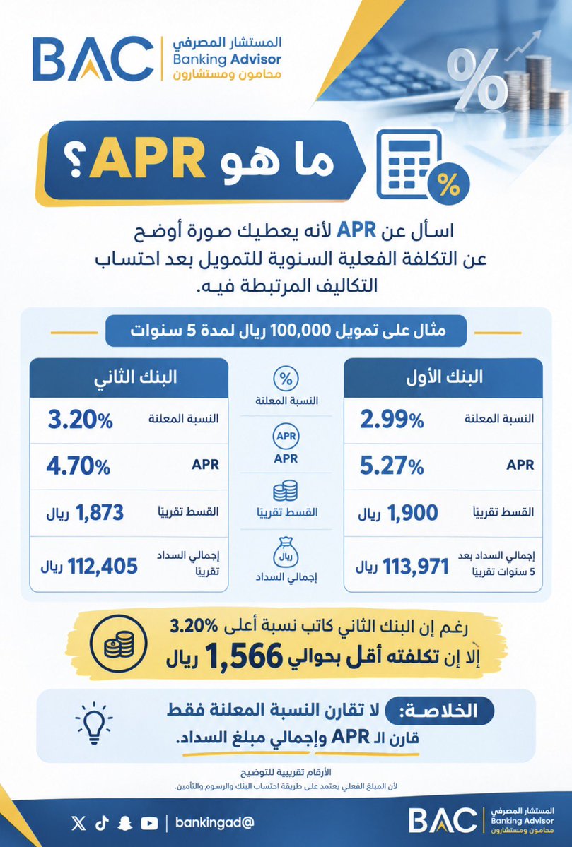 Bankingad's tweet photo. ماهو APR ⁉️
أسال عن APR لأنه يعطيك صورة أوضح عن التكلفة الفعلية السنوية للتمويل بعد احتساب التكاليف المرتبطة فيه.

وكذلك نسبة السداد المبكر للتمويل 

#المستشار_المصرفي @Bankingad https://t.co/4N2CTAiIYl