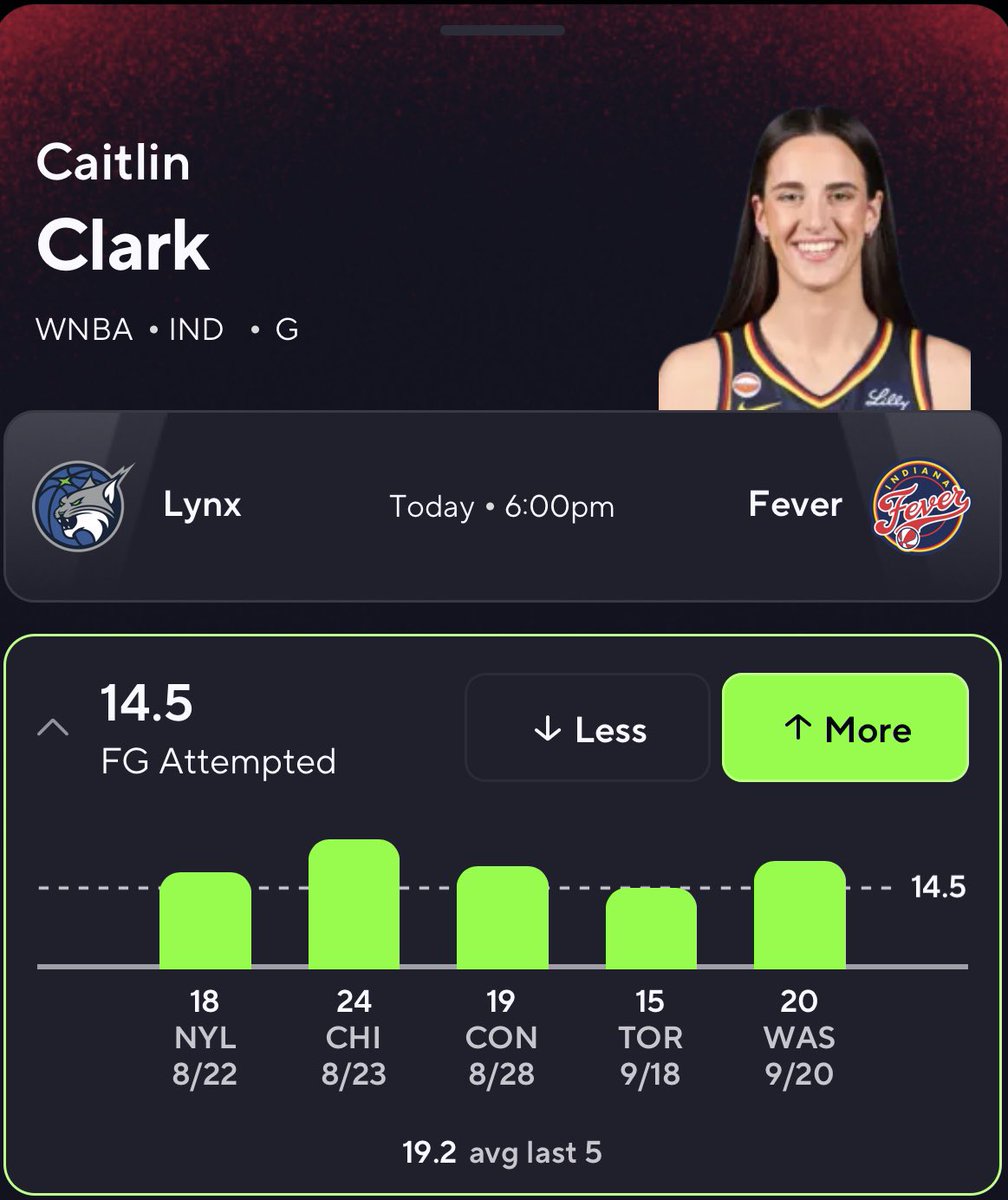 picksbyangel's tweet photo. WNBA Tuesday POTD ⭐️

Caitlin Clark ⬆️ 14.5 FG Attempted https://t.co/04PlGHxGQI