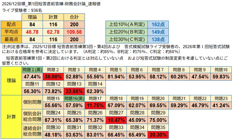 【答練】CPA会計学院 2026.2027目標 CPA会計学院 on X: 