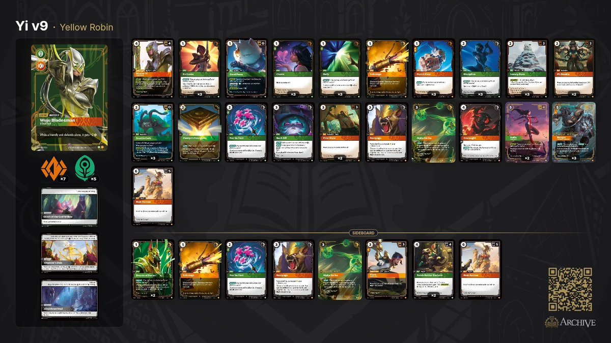 YellowRiftbound's tweet photo. ⚔️ Sunday Morning Vendetta Summoner Skirmish II

👥 6 joueurs | 🎮 BO3

🏆 Top 1

R1 vs LeBlanc 🎭 : 🟢🟢
R2 vs Draven 🪓 : 🟢🟢
R3 vs Kennen ⚡ : 🔴🟢🟢 https://t.co/4ib5ThvqWA