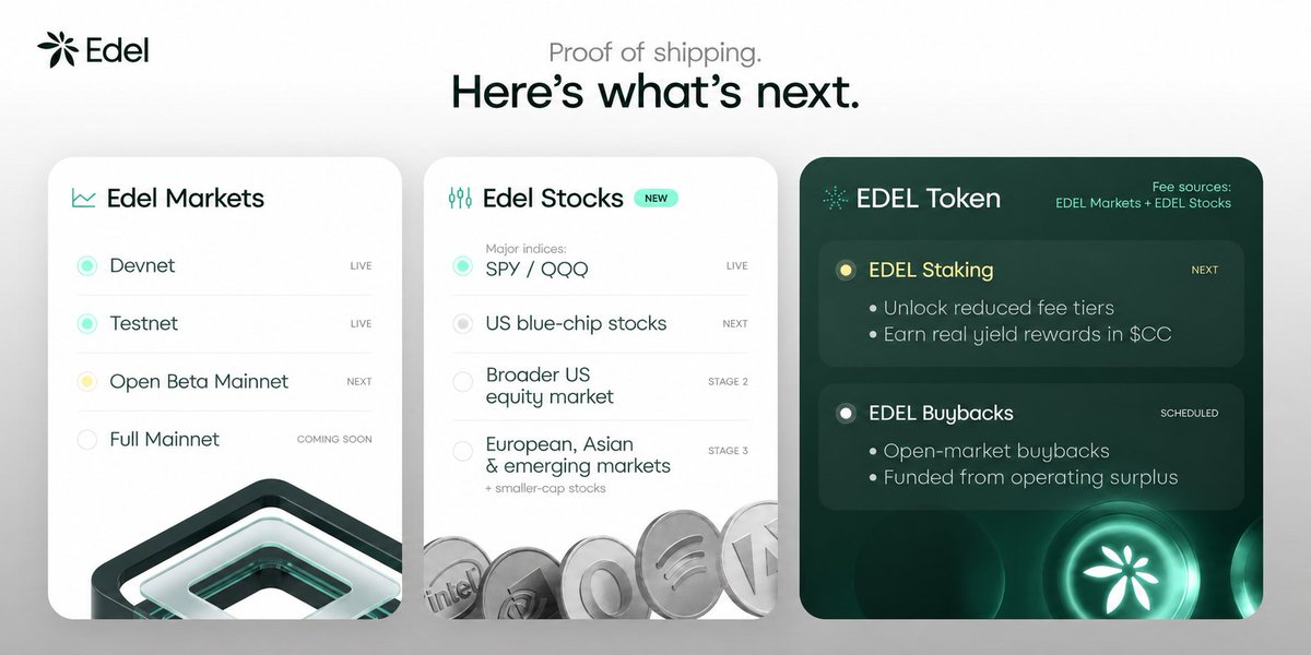 edeldotfinance's tweet photo. You backed the build. Here’s what’s live and what comes next.

EDEL Markets
✓ Devnet ✓ Testnet
→ Open Beta
→ Mainnet: leverage + rev share

EDEL Stocks on Canton
✓ SPY + QQQ live
→ US blue chips → global equities → small caps

EDEL Staking
→ Lower trading fees
→ Reward multipliers
→ Weekly CC yield

EDEL Buybacks
→ Market trading fees
→ Stock trading fees

Two products. One revenue flywheel.

More markets. More volume. More reasons to hold EDEL.