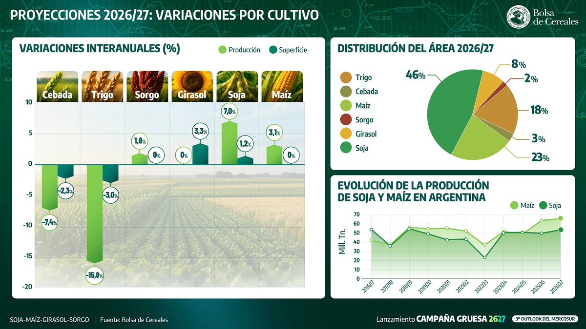 GalindezM3's tweet photo. En el análisis por cultivo, las proyecciones que presentó hoy la @Bolsadecereales no prevén aumento de superficie de #maíz (sí, mayor producción). En #cebada y #trigo proyecta bajan en hectáreas sembradas y producción. #Soja volverá a ser estrella y #girasol seguirá en alza 2/3 https://t.co/Yo0iL0q3vE