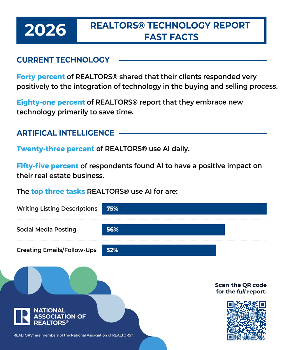 NAR_Research's tweet photo. REALTORS® are turning to technology primarily to get time back and to give clients a better experience, according to the 2026 REALTORS® Technology Survey. 81% said saving time is their primary goal in embracing new technology, up from 66% a year ago. https://t.co/SCERCj74Lx https://t.co/Sd0B6s5NTk