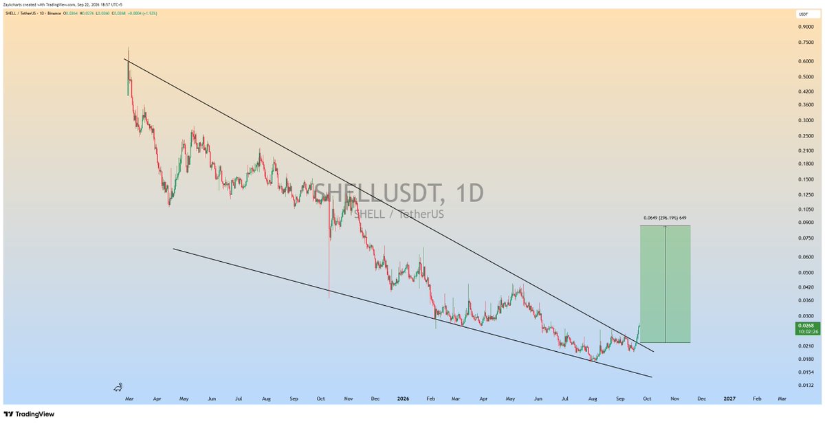 ZAYKCharts's tweet photo. $SHELL +20% Profit,So Far🔥
#SHELL #SHELLUSDT https://t.co/DGoTGxpHuD
