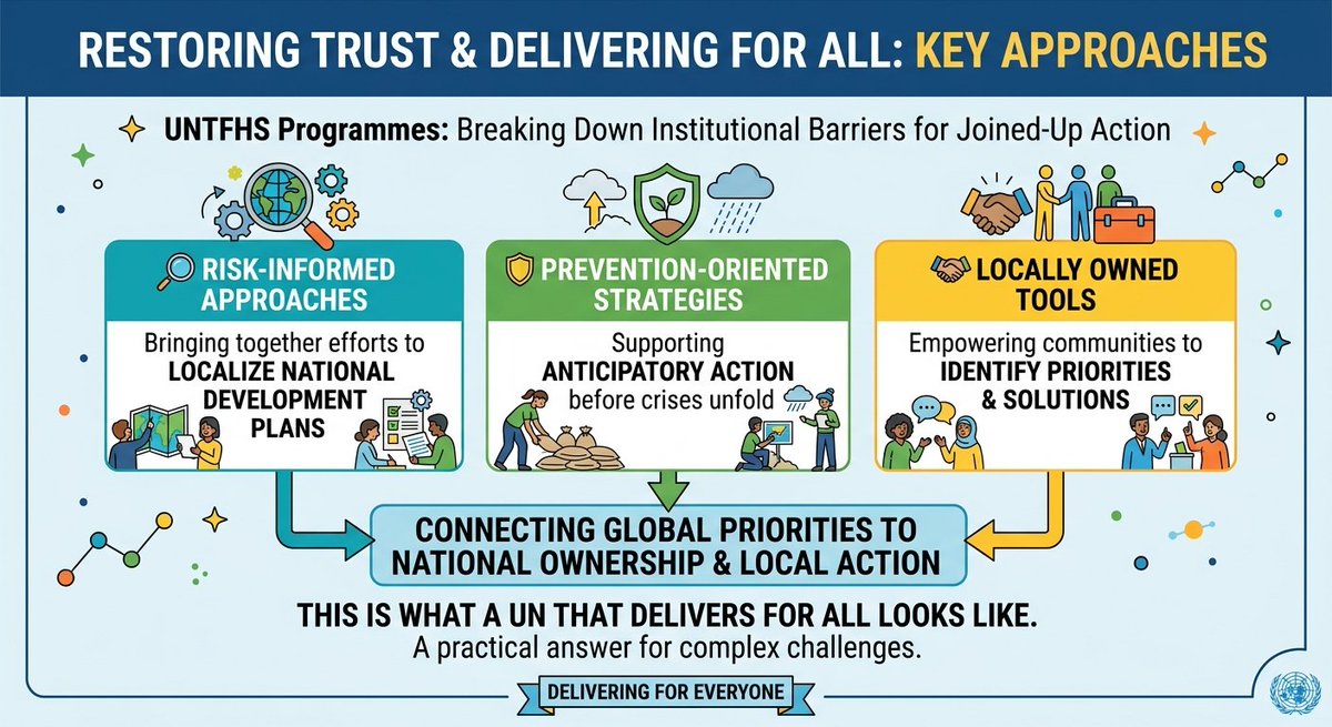 UNhumansecurity's tweet photo. Restoring trust doesn't happen by declaration. It takes risk-informed planning, anticipatory action &amp; locally-owned tools that put communities in the lead. This is how #UNTFHS turns global priorities into delivery. #UNGA81 #HumanSecurity https://t.co/vGpB5rr2ol