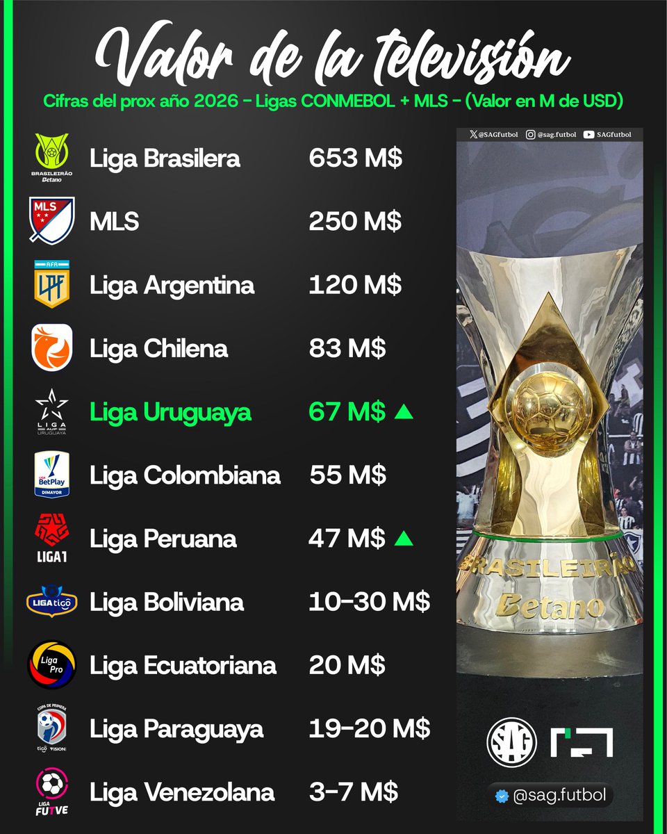 Estrada1Alejo's tweet photo. @chipilaso93 La realidad es que somos unos de los últimos en América. De los que peor monto neto reciben (como Liga) por derechos de tv.
No engañen al hincha. https://t.co/saAfpNtv5F