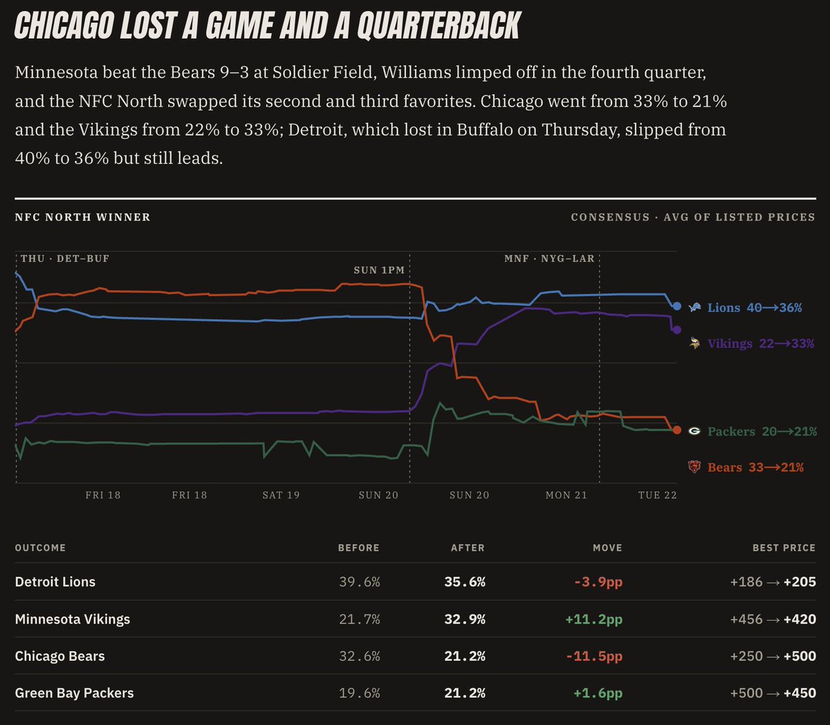 Outrights_io's tweet photo. NFL Week 2 Futures Markets Storylines

https://t.co/W8RiiitmO7 https://t.co/Q8G9znCLxV