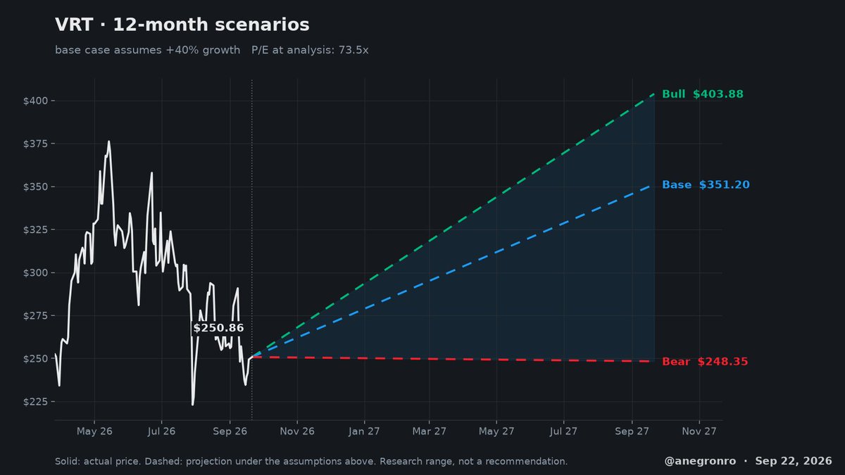 anegronro's tweet photo. Sideways does not kill the VRT call for me. I'd mark a miss on a break of $248, not on silence. $VRT is still inside the range, and the base still assumes +40% growth. https://t.co/ewwdFdysNK