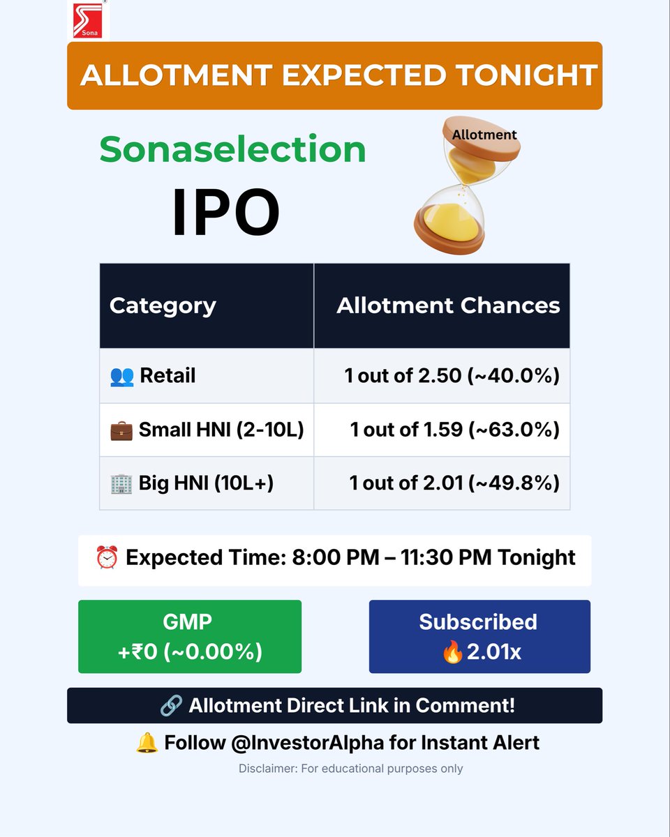 Theinvestoralph's tweet photo. Sonaselection IPO Allotment Expected Tonight! ⏳🚨
⏰ Time: 8:00 PM – 11:30 PM
🎯 Chances:
• Retail: ~40.0% (1 in 2.50)
• sHNI: ~63.0% (1 in 1.59)
• bHNI: ~49.8% (1 in 2.01)
📊 Sub: 2.01x | GMP: +₹0 (0%)
Expecting allotment? Comment below! 👇
#sonaselection #ipoallotment https://t.co/3bRzMSLisO