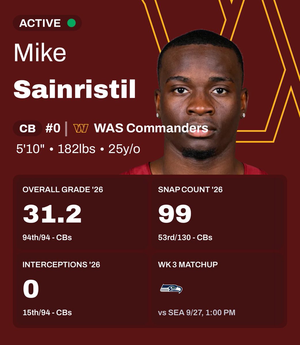 DCzWall's tweet photo. Adam Peters 2nd round picks have all been just embarrassing. 94 out of 94 CBs in coverage grade for Sainristil… https://t.co/vWLiSCWdSM