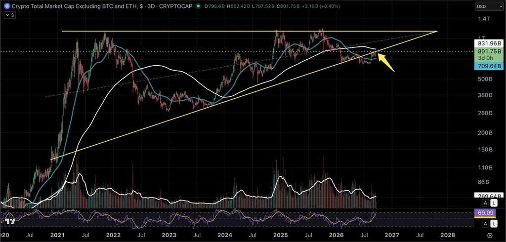 _XRPath0logist's tweet photo. $TOTAL3 just poked back above the lower rail of the macro structure it's been trading under for 3.5 months now. Getting back into this structure is key when a macro rail like this represents 6 years of support prior to falling below it! https://t.co/23xEd230BJ