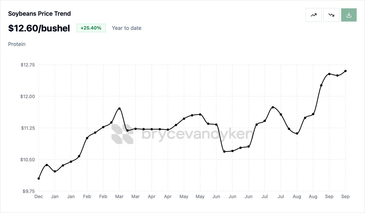 brycevandyken's tweet photo. Soybeans are moving higher. 
$12.60/bushel — up 25.4% year to date.

https://t.co/D1aupzOQiJ
https://t.co/nC6jgvBulD https://t.co/h8EPLbrKmO