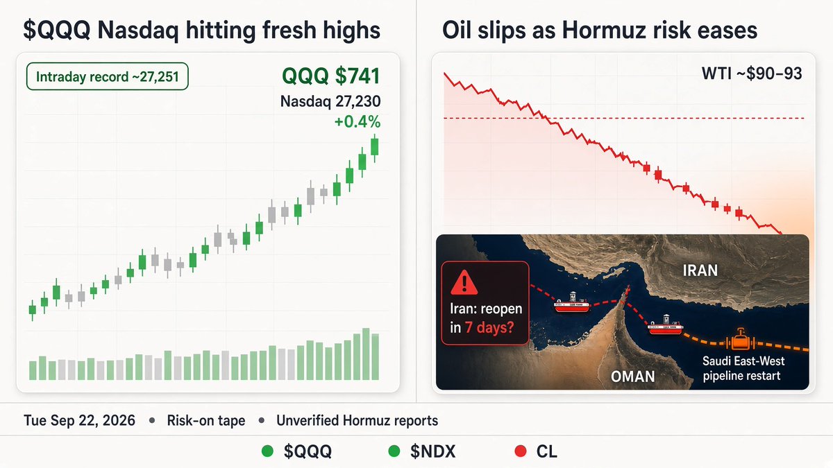 mZbay_soylevol's tweet photo. 📈 $QQQ — Nasdaq printing another intraday record as cheaper oil gives tech a lift

U.S. stocks are higher Tuesday. Nasdaq is up about 0.4% and hitting a fresh all-time intraday high. S&P 500 is up 0.2%, Dow is up 120 points, also around 0.2%. $QQQ  is riding that Nasdaq bid.

The main catalyst is oil falling again. Iran is reportedly offering to reopen the Strait of Hormuz within seven days, and Saudi Arabia may restart its East-West pipeline as early as this week. Supply fears are easing, risk appetite is coming back, and growth/tech is catching the move more than the rest of the tape.

One thing: that Hormuz reopening report hasn’t been independently verified by CNBC. It’s rumor-driven for now. Short term, oil and geopolitics are still the big swing factors.

#QQQ #Nasdaq #Oil