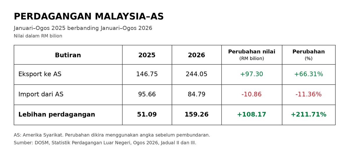 syahir's tweet photo. Malaysia terkena tempias AI boom pun boleh tahan. E&E exports naik lebih 50%. semikonduktor dengan integrated circuits sahaja naik 68% (Jan-Aug 2026 vs 2025). Eksport ke US naik 66%. Trade surplus dengan US naik 3 kali ganda daripada RM51.1 bilion kepada RM159.3 bilion.

trade surplus dengan US dah sama paras dengan trade deficit kita dengan China.