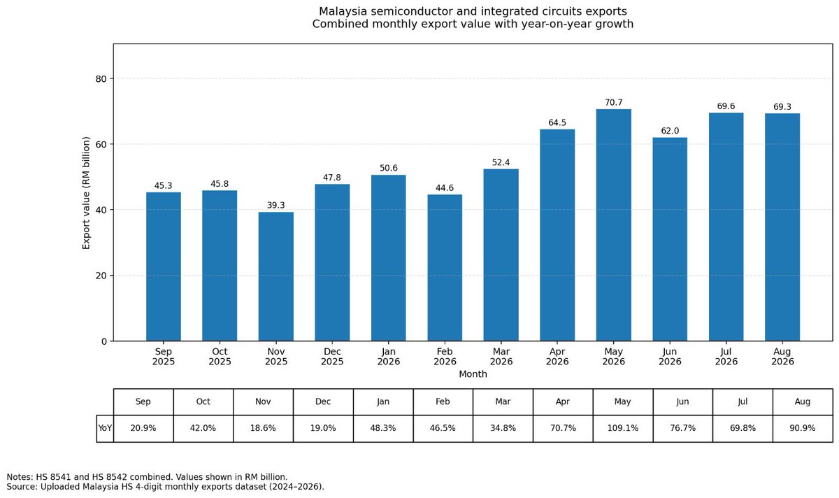 syahir's tweet photo. Malaysia terkena tempias AI boom pun boleh tahan. E&E exports naik lebih 50%. semikonduktor dengan integrated circuits sahaja naik 68% (Jan-Aug 2026 vs 2025). Eksport ke US naik 66%. Trade surplus dengan US naik 3 kali ganda daripada RM51.1 bilion kepada RM159.3 bilion.

trade surplus dengan US dah sama paras dengan trade deficit kita dengan China.