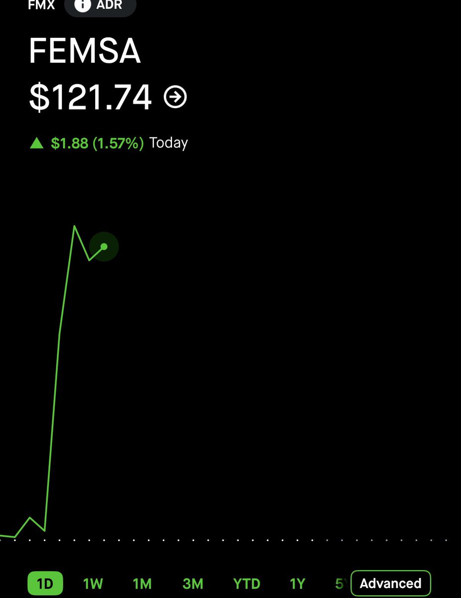 $0.80 on $FMX here. 🥷 77% GAIN. ☢️☢️☢️

TURN ON POST NOTIFICATIONS 🔔 
 [📷](https://pbs.twimg.com/media/HS04IFJb0AAMpxU.jpg) https://pbs.twimg.com/media/HS04I