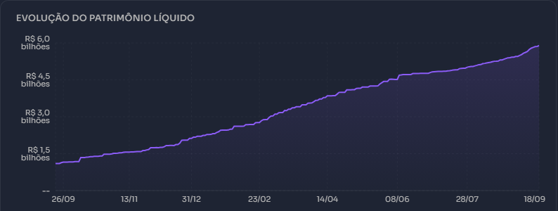 _danilomoreno's tweet photo. R$108 milhões! Esse foi o volume de negociação do ETF LFTB11, o terceiro mais negociado do pregão. 

Já são R$6 bilhões de reais de patrimônio em menos de 2 anos de história. https://t.co/JoAjCVkbSR
