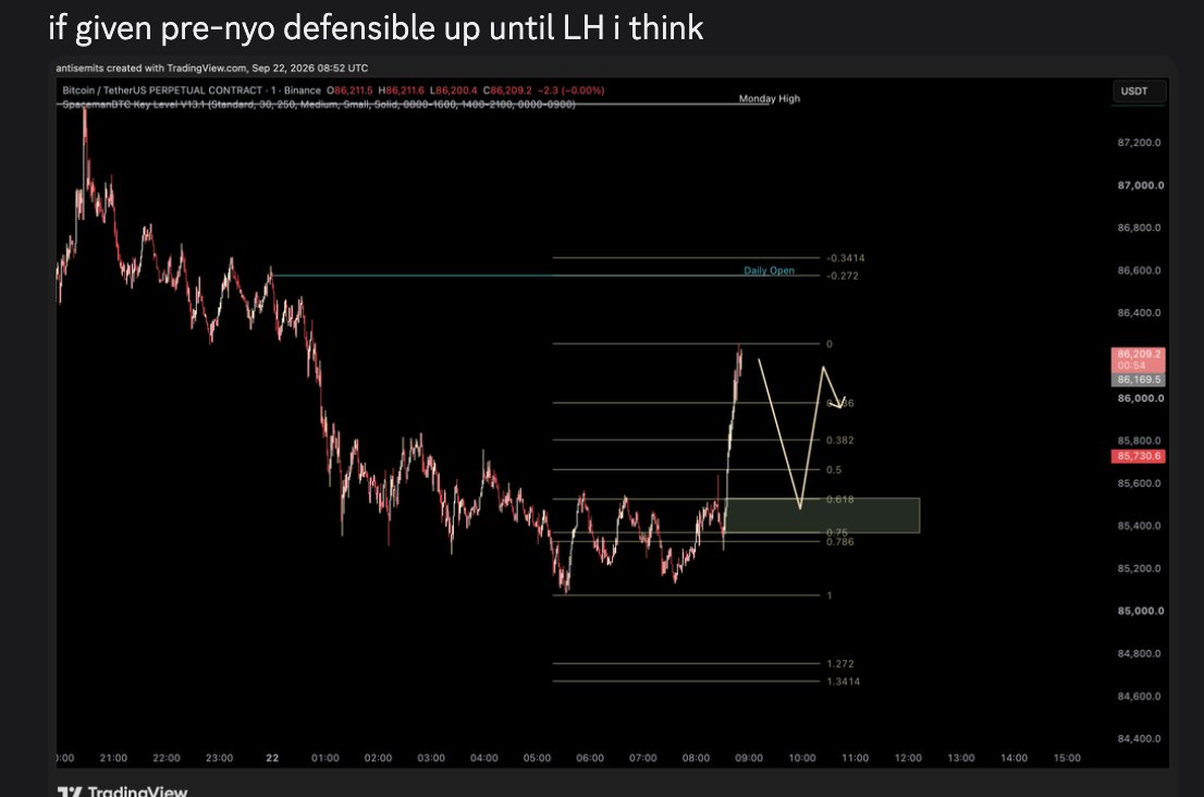 soldatxbt's tweet photo. 1m msb 0.618 gave perfect
I was already long a bit from lower so I pussied out hoping for the broader range golden pocketu

CME gap for long tp, monday high sweep for shorts, might be very cookie cutter stuff today

$BTC https://t.co/DGOcLEQbi0