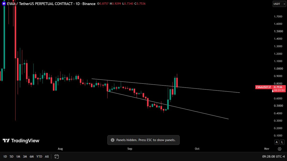 Chaostheprophet's tweet photo. $Evva 
1️⃣Pattern: Falling wedge(FW) 
2️⃣Add Upper trendline
3️⃣Lower- use pivots
4️⃣Add fibs→Note 0.236=1.13.
5️⃣EMAs-Price is testing 50 EMA+FW.
6️⃣Note Resistance:0.974 &amp; 1.44.
➡️Bias: Long.
 🟢Entry 0.70–0.72, stop 0.49. Targets: 0.97(25%), 1.12 (40%-move stop-entry),
🔴1.30&amp;1.39 https://t.co/wDaBDzlnOe