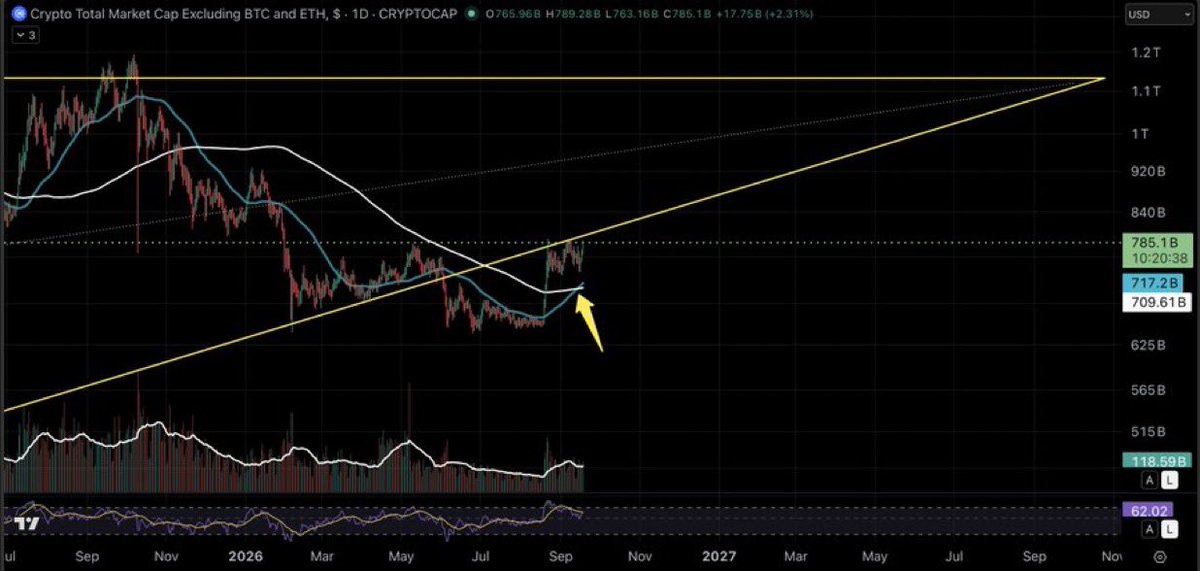 _XRPath0logist's tweet photo. We are just now seeing the 50 SMA cross above the 200 SMA on the daily chart for #TOTAL3. 

At the same time, price is trying to push back inside the macro, ascending triangle it's fallen out of. https://t.co/eXIYVQJFU1
