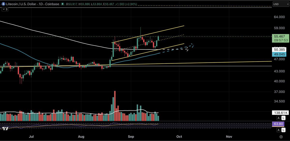 _XRPath0logist's tweet photo. A golden cross should happen for $LTC some time next week. I'm seeing this same thing with many alts. Some have already crossed and others are soon to. 

Litecoin is like the tortoise in the race; slow, steady and methodical, but wins in the end. https://t.co/pGZQP77cPl