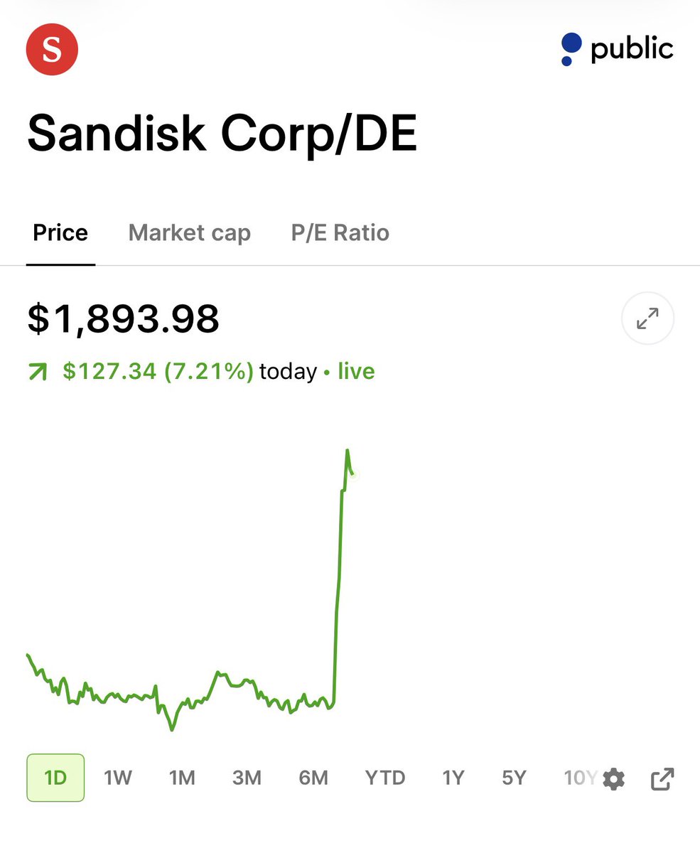 StockSavvyShay's tweet photo. $SNDK is absolutely flying right now  👀 https://t.co/NuVdmEXr3R