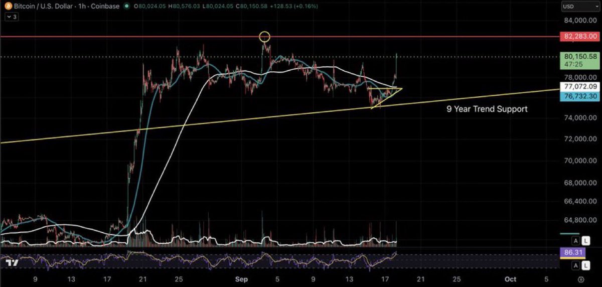 _XRPath0logist's tweet photo. Big price surge by $BTC in the past hour. Can it make a higher high and finally confirm a bull market for all the emotionally biased investors who want to buy back in at 40K? The low is in and my macro trend support line has held and will continue to hold! https://t.co/l0ojKKQN78