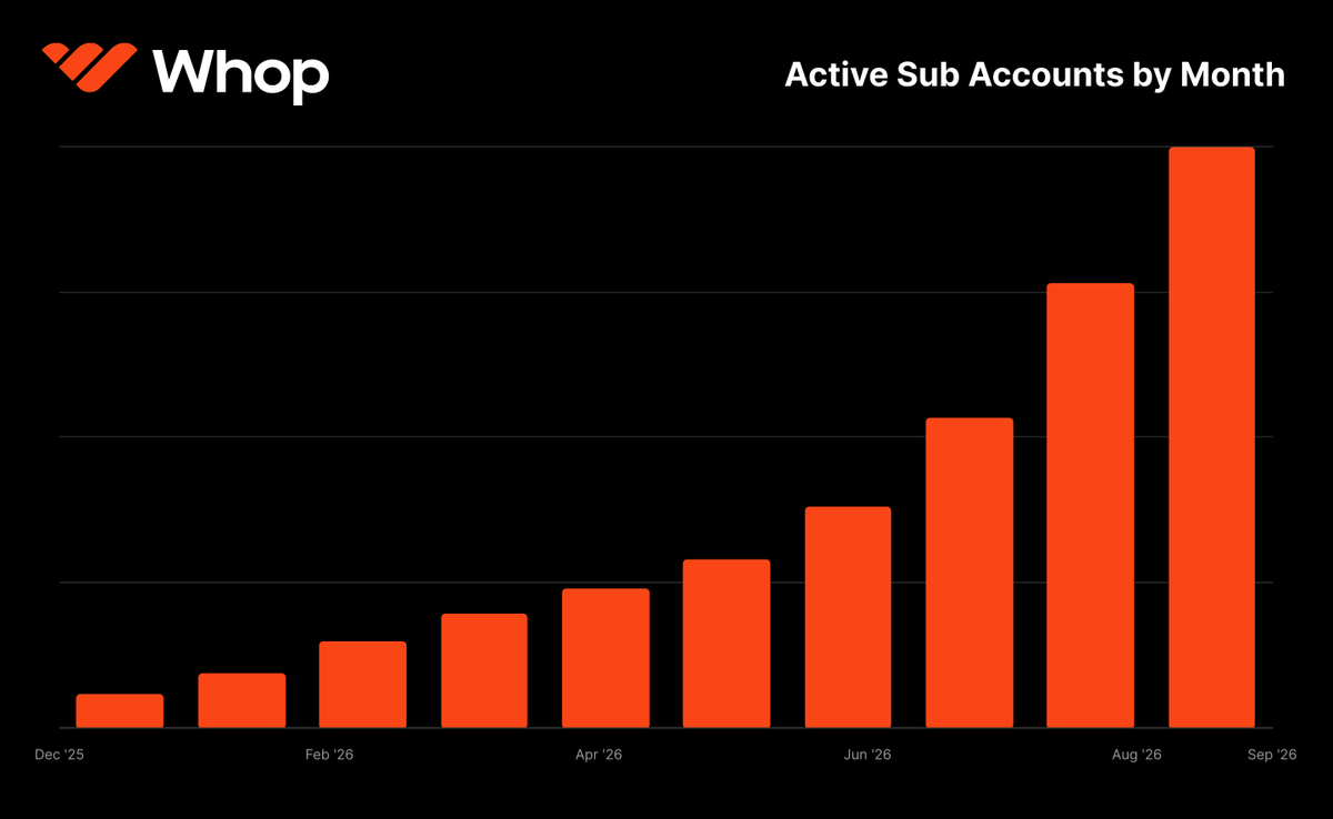 abearsomewhere's tweet photo. Active sub accounts on Whop grew +162% this quarter.

Recently, the platforms team announced partnerships with:

> SpaceXAI, Replit, Cursor, Micro1, Poke, Cal, Splash Sports, Metafy, Flite, DueFlow, Sideshift, Nickel...

Shortly, we'll reveal Whop's API powering even more global platforms that span neobanking, advertising, and data labeling.

Our team is hiring and we want people who strive to be the best in the world. If that's not you, don't apply.