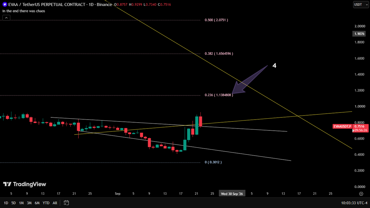 Chaostheprophet's tweet photo. $Evva 
1️⃣Pattern: Falling wedge(FW) 
2️⃣Add Upper trendline
3️⃣Lower- use pivots
4️⃣Add fibs→Note 0.236=1.13.
5️⃣EMAs-Price is testing 50 EMA+FW.
6️⃣Note Resistance:0.974 &amp; 1.44.
➡️Bias: Long.
 🟢Entry 0.70–0.72, stop 0.49. Targets: 0.97(25%), 1.12 (40%-move stop-entry),
🔴1.30&amp;1.39 https://t.co/wDaBDzlnOe