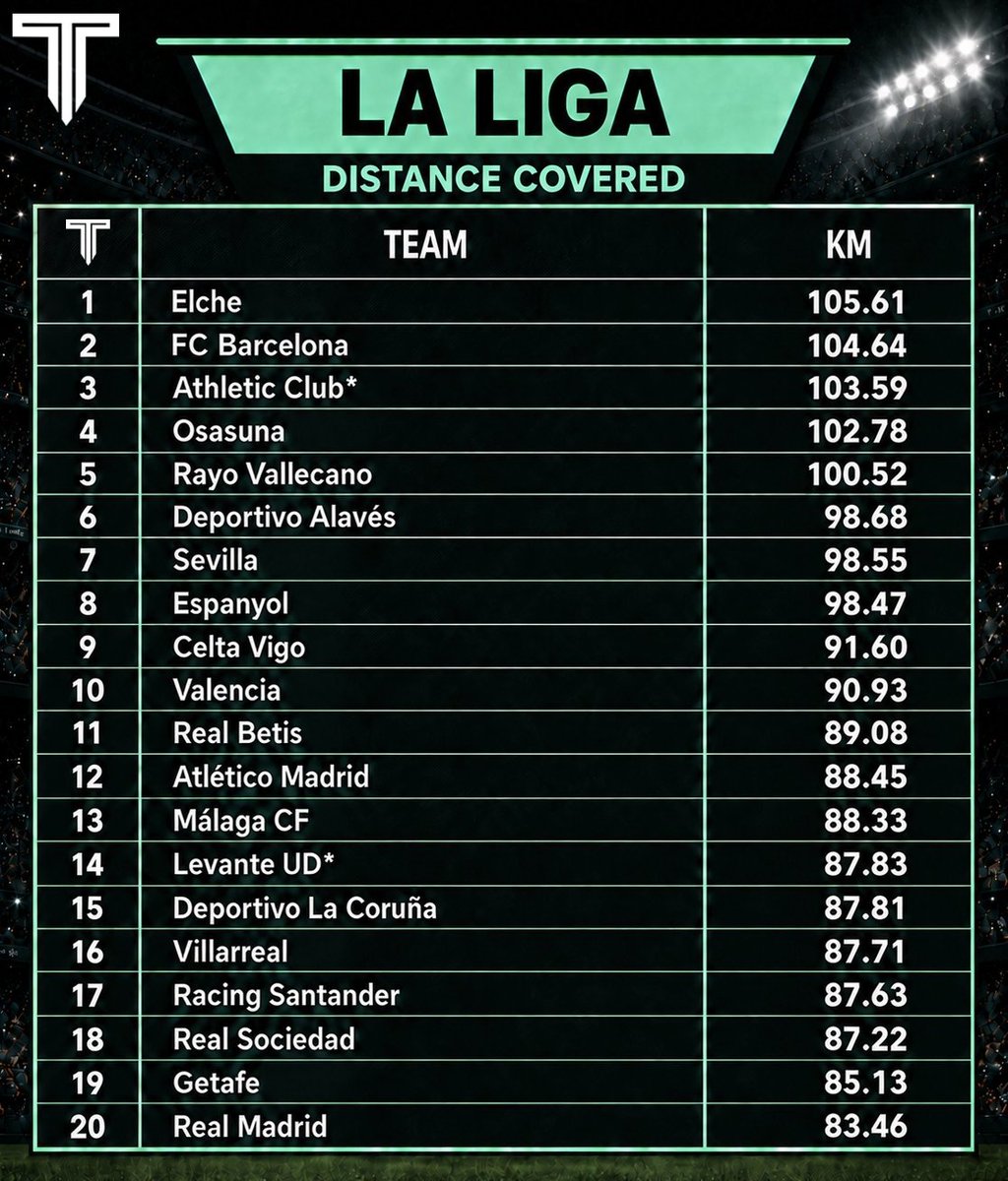 nollywhite_Utd's tweet photo. Na La Liga teams wey don run pass distance:

1. Elche — 105.61 km
2. Barcelona — 104.64 km
3. Athletic Club* — 103.59 km
4. Osasuna — 102.78 km
5. Rayo Vallecano — 100.52 km
6. Deportivo Alavés — 98.68 km
7. Sevilla — 98.55 km
8. Espanyol — 98.47 km
9. Celta Vigo — 91.60 km
10. Valencia — 90.93 km
11. Real Betis — 89.08 km
12. Atlético Madrid — 88.45 km
13. Málaga CF — 88.33 km
14. Levante UD* — 87.83 km
15. Deportivo La Coruña — 87.81 km
16. Villarreal — 87.71 km
17. Racing Santander — 87.63 km
18. Real Sociedad — 87.22 km
19. Getafe — 85.13 km
20. Real Madrid — 83.46 km

Real Madrid dey bottom — dem no dey run at all! 😂