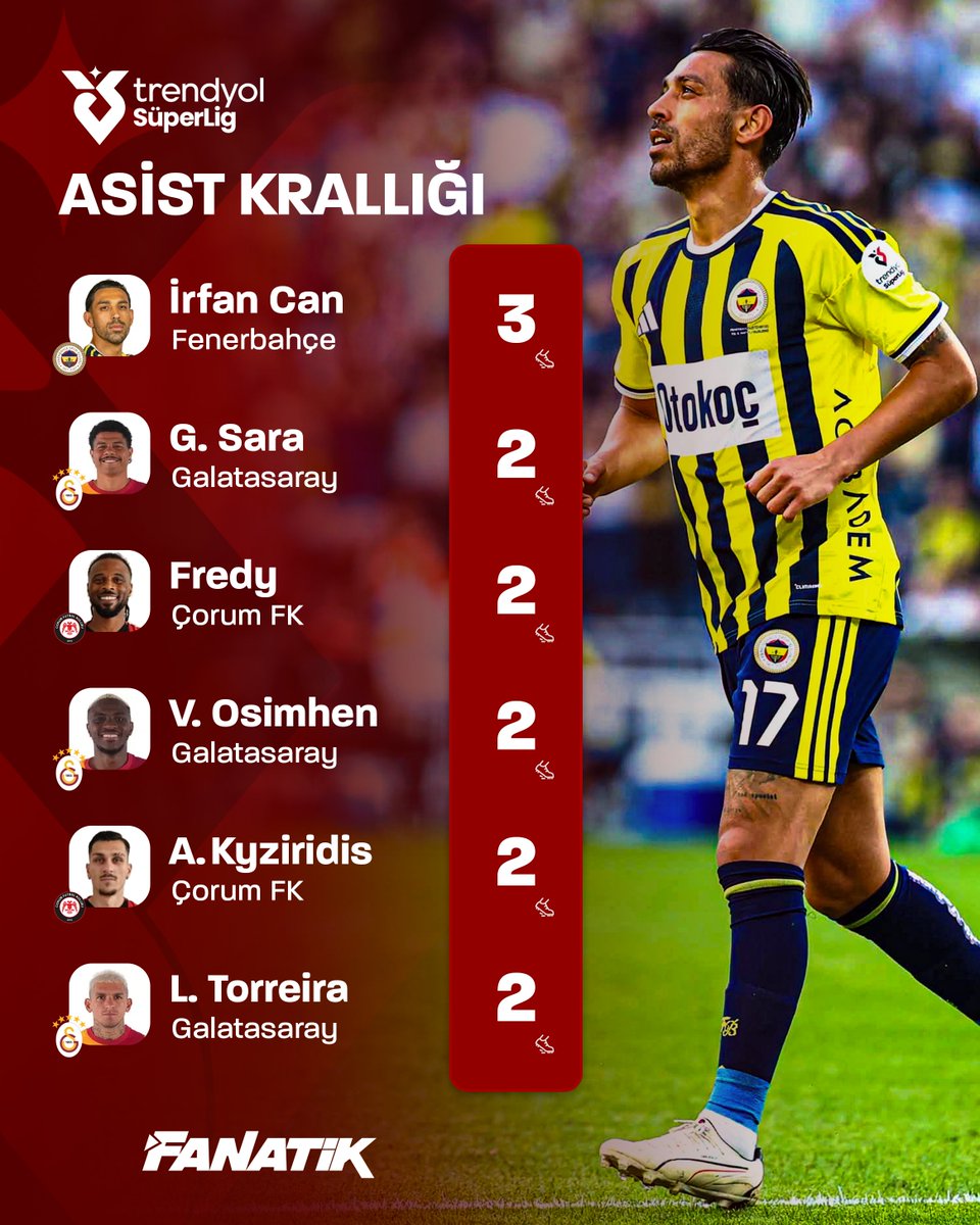 fanatikcomtr's tweet photo. 🎯 İrfan Can Kahveci, Süper Lig'de 6. haftayı asist kralı olarak tamamladı. https://t.co/bhfC6VeEZ5