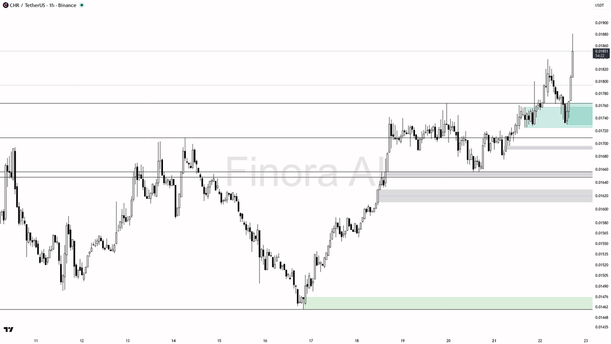 ✅ $CHR 3.2% spike on 1.5x volume signals real continuation, not a trap

- my bias is bullish here on CHR #CHRUSDT 1h — the +3.2% spike with 1.5x volume and risi