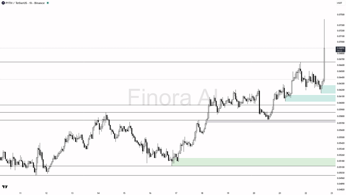 ⚡ $PYTH 38x volume into 14.3% burst reads as aggressive buying, not noise

- my bias is bullish here — 1h structure is bullish and aligned with daily, weekly, a