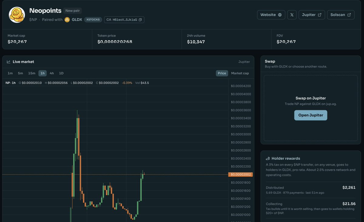 basedhank's tweet photo. Neopoints $NP at only $20k is free. @NPonchain 

H61eoVSK7XmGmAA3NTt5d3Rg4WDxvqMfqpWSeZSJk1aG

Neopoints are the in-game currency of Neopets which has been online since 1999

Runescape Gold $GP made a ATH of $15M yesterday.  Neopoints should do 10% of that minimum. In a perfect world it would go even higher. 

Neopets and Neopoints predate Runescape and GP by 2~ years. They predate WoW and WoW gold by 6~ years.

Neopets peaked in 2005 with 25 active users which is more than Runescape or WoW ever had. 

Neopets is an incredibly expansive and intricate online MMO centered around virtual pets. It  features a fully functional stock market, a bank with interest, player-owned shops, guilds, and forums. It even has full on gambling in the form of scratch cards, slot machines, roulette, craps, dice, horse racing and more (actually). 

Many people have very fond memories of playing neopets in their childhood. Some even occasionally play on their original accounts to this day as the original servers and database are still running over 25 years later! 

I think Neopoints $NP is an easy sendoor. Minimum 7 figures, but there is no ceiling. Very clean website, very professional socials and you even old GLDX rewards just for holding. 

Don't fade Neopoints $NP at only 20k.