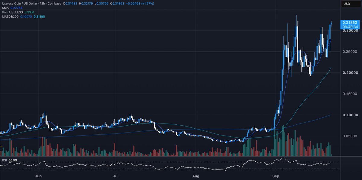 theunipcs's tweet photo. $BTC back at $86k and in a clear uptrend

Q4 seasonality is about to kick in

and Q4 is historically especially bullish for crypto during US midterm years

on top of that, the historical halving thesis is pointing toward a potential crypto melt-up this Q4

and this is where $USELESS gets extremely interesting

$USELESS has outperformed $BTC, $ETH, $SOL, $DOGE, $SHIB, $PEPE and almost every major crypto + memecoin on EVERY timeframe

read the above again! ^^

it also has every key metric going vertical:

- whale inflows
- perps OI 
- volume
- onchain holder growth
- distribution
- liquidity

literally everything is lining up

everything points toward $USELESS being THE memecoin to watch this cycle

the next DOGE / SHIB-type runner that comes out of nowhere and rockets to $10 BILLION+

and the chart looks like it's coiling for an aggressively parabolic move

then there's the narrative

ALL memecoins are USELESS

while the entire memecoin sector is already worth ~$38 BILLION

you could make a bear case that $USELESS only captures 10% of the sector

that's ~$3.8 BILLION

and i think the entire sector is going to rerate aggressively to the upside once Q4 really gets going

multiple highly respected traders on this app have also pointed out the striking fractal similarities between $USELESS and $PEPE before PEPE ran to $11 BILLION+ last cycle

and $Bonk before BONK ran to $4 BILLION+

i could keep going for another 50 paragraphs

but this post is already way too long

TLDR:

you want MAX exposure to memecoins BEFORE the Q4 party starts

not after everything has already 5x+ and memecoins become the consensus trade

and $USELESS is by far the best bet and it's not even close

the window to position is BEFORE the insanity

i.e. NOW!