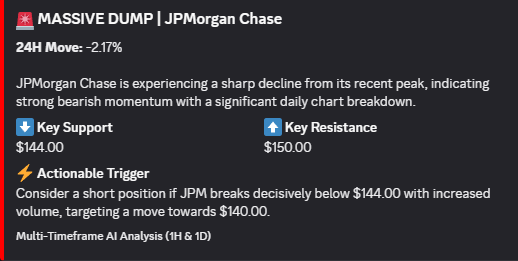 🚨 STOCKS ALERT: $JPM 📉

• 24H Move: -2.17% (Sharp Dump)
• Support: $144.00 | Resistance: $150.00
• Momentum: Daily chart breakdown

⚡ Action Trigger: Short en