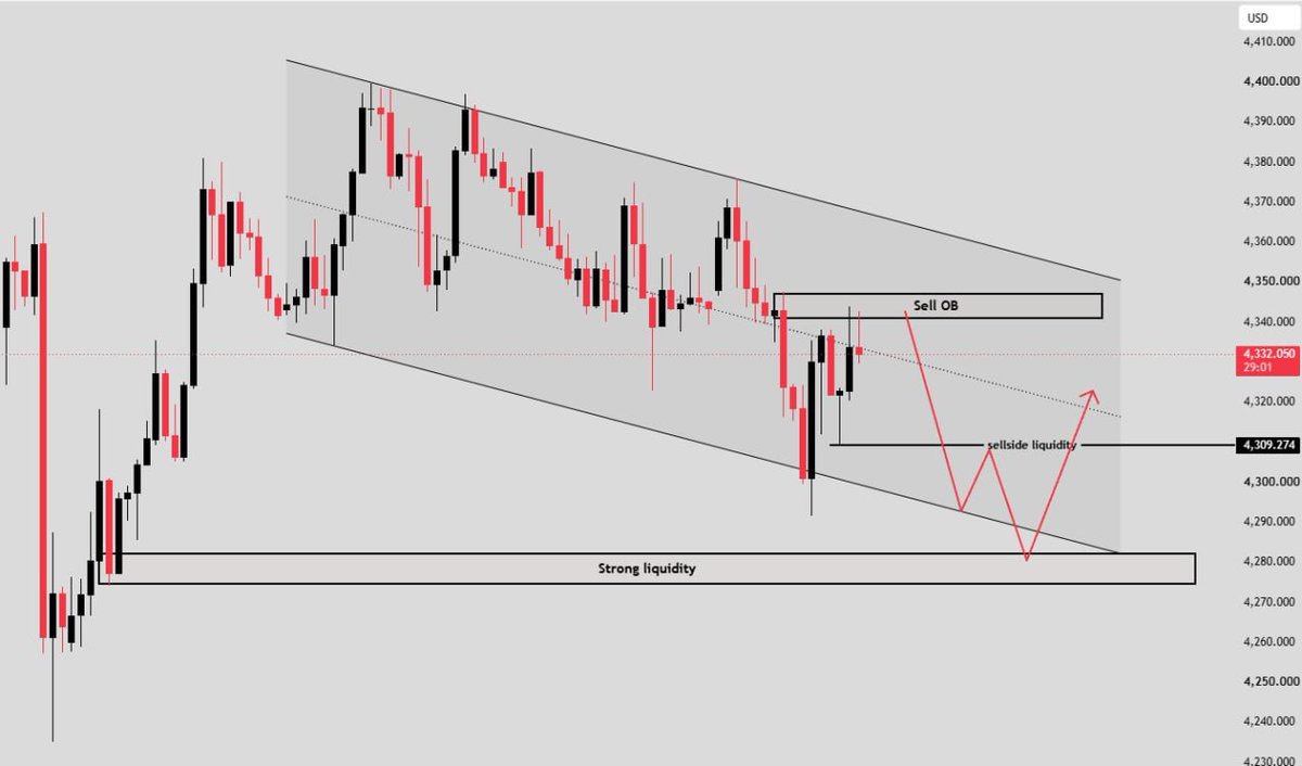 ClubXau79161's tweet photo. ✅XAUUSD | Bearish Channel Pressure

Gold is still moving inside a descending channel, showing that sellers remain in control after price failed to hold above the upper structure.

Current price is around 4,332 and is reacting below the Sell OB zone. As long as Gold stays below https://t.co/LhWzVVXfhL