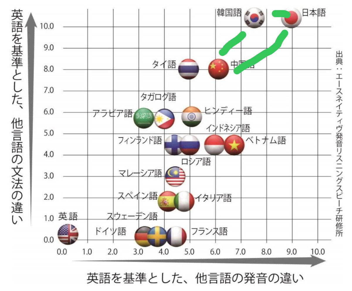 zhenbai2021's tweet photo. 日本語と中国語できると韓国語はこの距離感だからなんか出来そうな気持ちになってしまう..._(:3 」∠ )_ https://t.co/jOezNOhNt4
