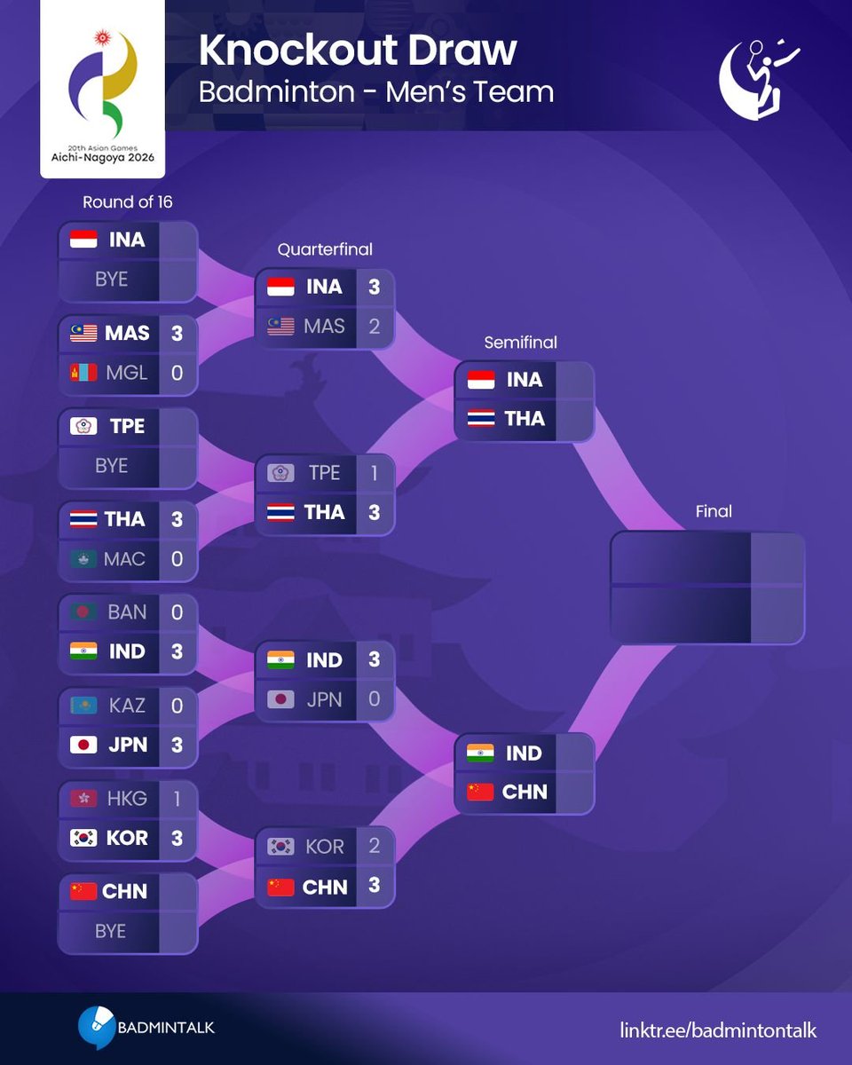BadmintonTalk's tweet photo. #Badminton - Men's Team Knockout Draw after QF  

#AsianGames2026 https://t.co/6no6jgN0Sf