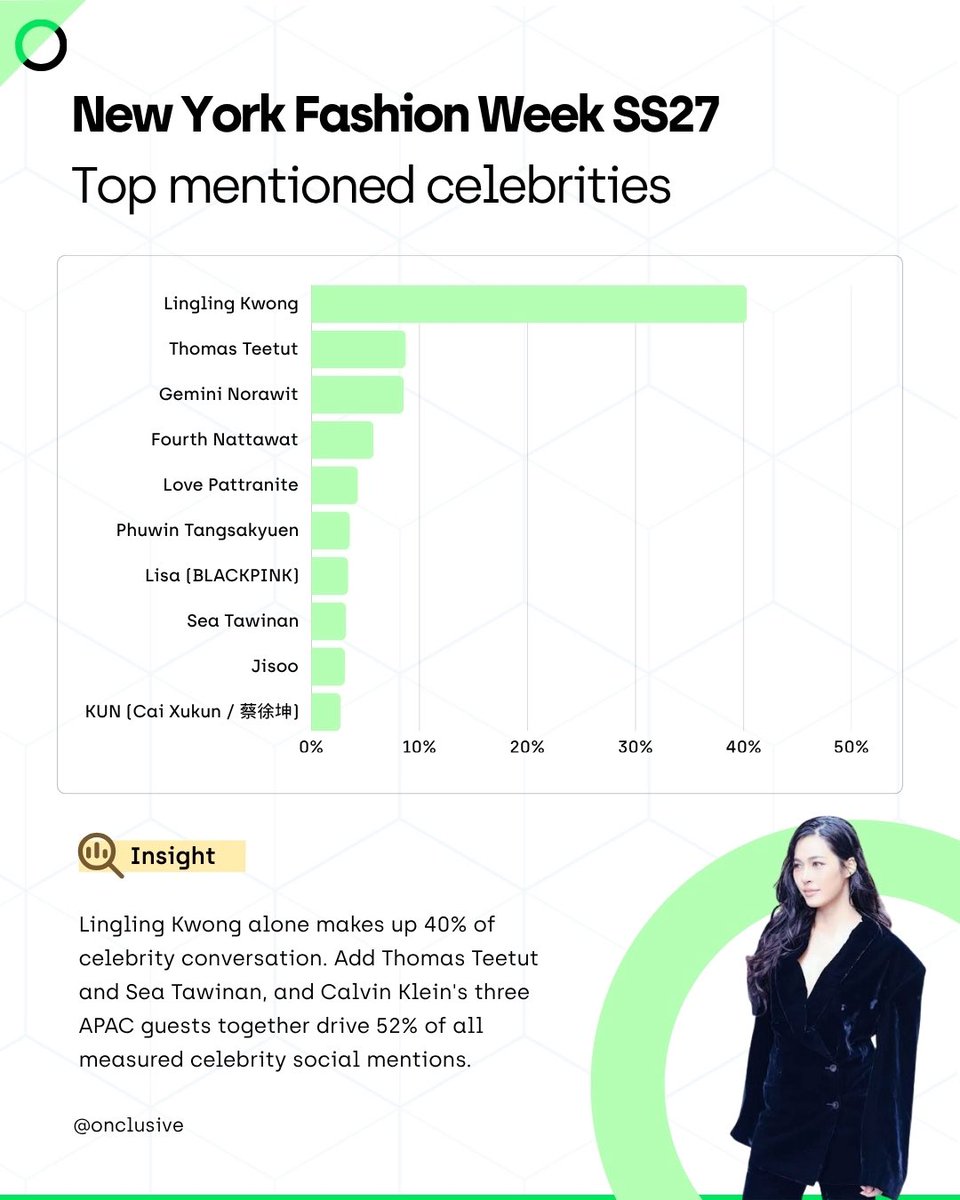 KMayaKwangbae's tweet photo. แท่งกราฟเขียว SOV คุณหลิงคือ ฟิ้วววววว~ 40.29% 🥺👏🏻 https://t.co/tDwop2VTjc