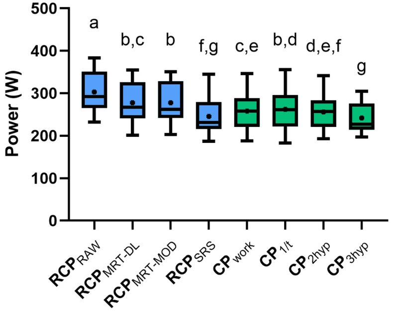 HilkkaKontro's tweet photo. In our new EJAP paper with @MartinMacInnis, we found that the respiratory compensation point (RCP) agrees well with critical power (CP) if individual VO2 kinetics are accounted for (and poorly if ignored), but the CP model chosen also affects the agreement. https://t.co/haU766gSpv