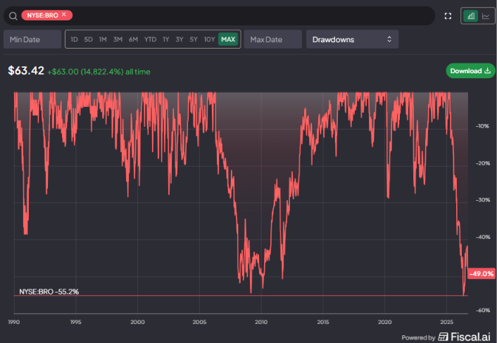 teechongyen's tweet photo. $BRO 

Brown & Brown having one of the largest drawdown in the past 36 years.

In a recent interview by @DrewCohenMoney , Chris Mayer explains why he likes Brown & Brown

1. He views commercial insurance brokers sector as having structural advantages, reliable and durable foundation for growth.

2. He thinks Brown & Brown has demonstrated an ability to compound capital effectively over a long period. Mayer values companies that do not rely on excessive leverage and that can consistently reinvest in their own success.

3. Chris Mayer views AI as a potential tailwind rather than a threat for companies like Brown & Brown because the largest expense for insurance brokers is labor, AI offers significant opportunities to automate tasks and enhance the efficiency of brokers.

4. He notes that other companies in the industry, such as AJ Gallagher $AJG , have publicly projected that AI initiatives could help increase profit margins by as much as six percentage points over the coming years.

Source: https://t.co/vDXXHBQKH9