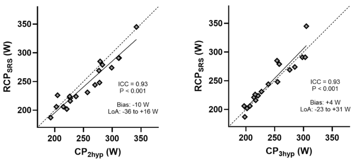 HilkkaKontro's tweet photo. In our new EJAP paper with @MartinMacInnis, we found that the respiratory compensation point (RCP) agrees well with critical power (CP) if individual VO2 kinetics are accounted for (and poorly if ignored), but the CP model chosen also affects the agreement. https://t.co/haU766gSpv