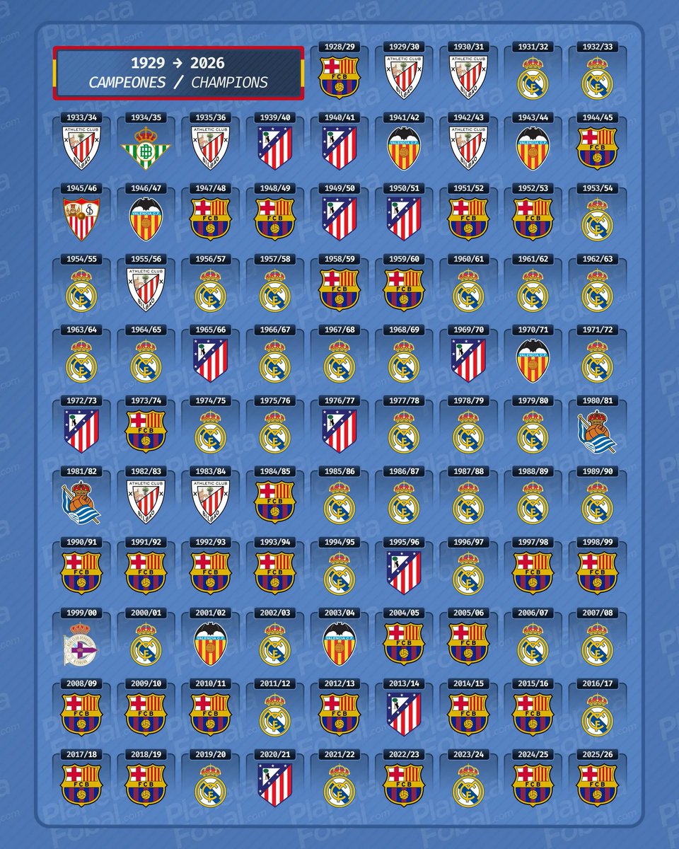 MrGafan's tweet photo. Que difícil es ganar una Liga en España. 6 Champions y 4 ligas eh. En ese tiempo 

No es raro?

Hay que seguir siendo lo más laureados coño https://t.co/62TH6qdIPF