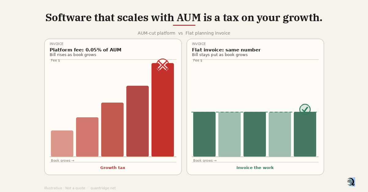 quantridge's tweet photo. Principals don’t hate software. They hate software that takes a bigger cut every time the book wins.

If your planning stack’s bill grows with AUM, you’re paying a growth tax — not buying more capability.

Agree — or am I wrong for RIA ops in 2026?

https://t.co/NSs4FvTtwB https://t.co/fxIdZdmoyW